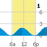Tide chart for Rappahannock Light, Virginia on 2025/03/1