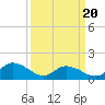 Tide chart for Rappahannock Light, Virginia on 2025/03/20