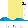 Tide chart for Rappahannock Light, Virginia on 2025/03/21