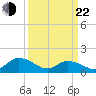 Tide chart for Rappahannock Light, Virginia on 2025/03/22