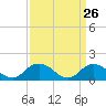 Tide chart for Rappahannock Light, Virginia on 2025/03/26