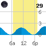 Tide chart for Rappahannock Light, Virginia on 2025/03/29