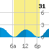 Tide chart for Rappahannock Light, Virginia on 2025/03/31