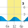 Tide chart for Rappahannock Light, Virginia on 2025/03/3