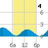 Tide chart for Rappahannock Light, Virginia on 2025/03/4