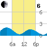 Tide chart for Rappahannock Light, Virginia on 2025/03/6
