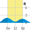 Tide chart for Rappahannock Light, Virginia on 2025/03/8