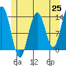 Tide chart for Rasp Ledge, Seymour Canal, Alaska on 2021/05/25