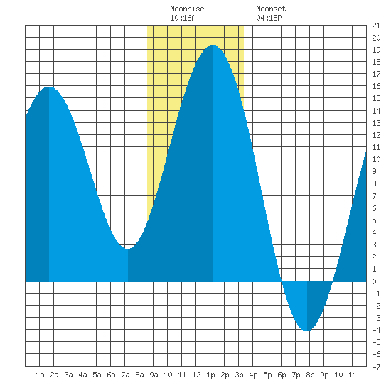 Tide Chart for 2022/01/3