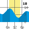 Tide chart for Rasp Ledge, Seymour Canal, Alaska on 2022/02/10