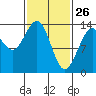 Tide chart for Rasp Ledge, Seymour Canal, Alaska on 2022/02/26