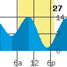 Tide chart for Rasp Ledge, Seymour Canal, Alaska on 2022/03/27
