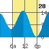 Tide chart for Rasp Ledge, Seymour Canal, Alaska on 2022/03/28