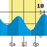 Tide chart for Rasp Ledge, Seymour Canal, Alaska on 2022/05/10