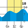 Tide chart for Rasp Ledge, Seymour Canal, Alaska on 2022/09/18
