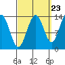 Tide chart for Rasp Ledge, Seymour Canal, Alaska on 2022/09/23