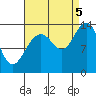 Tide chart for Rasp Ledge, Seymour Canal, Alaska on 2022/09/5