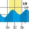 Tide chart for Rasp Ledge, Seymour Canal, Alaska on 2022/10/19