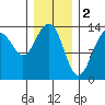 Tide chart for Rasp Ledge, Seymour Canal, Alaska on 2023/02/2