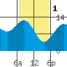 Tide chart for Rasp Ledge, Alaska on 2023/03/1