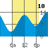 Tide chart for Rasp Ledge, Seymour Canal, Alaska on 2023/09/10