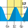 Tide chart for Rasp Ledge, Seymour Canal, Alaska on 2023/09/12