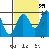 Tide chart for Rasp Ledge, Seymour Canal, Alaska on 2023/09/25