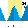 Tide chart for Rasp Ledge, Seymour Canal, Alaska on 2023/09/26