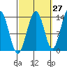 Tide chart for Rasp Ledge, Seymour Canal, Alaska on 2023/09/27