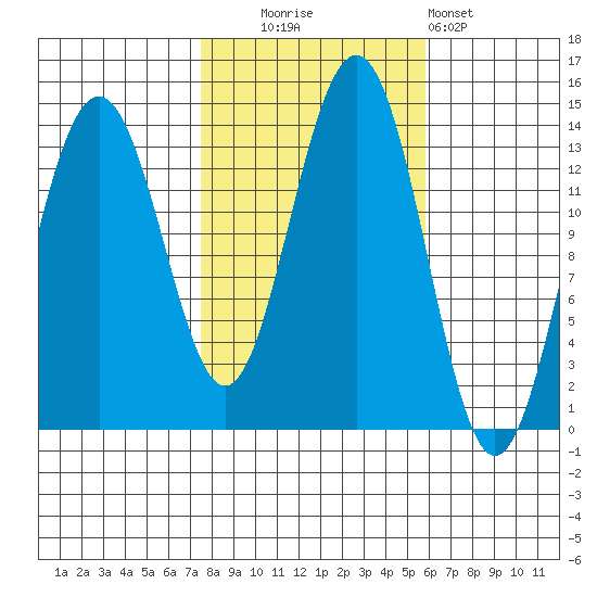 Tide chart for Rasp Ledge on 2023/10/16