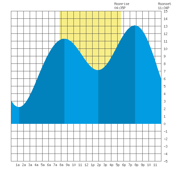 Tide chart for Rasp Ledge on 2023/10/22