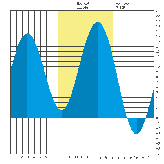 Tide chart for Rasp Ledge on 2023/10/30