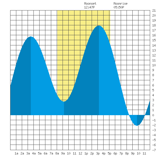 Tide chart for Rasp Ledge on 2023/10/31
