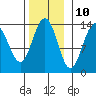 Tide chart for Rasp Ledge, Seymour Canal, Alaska on 2023/11/10