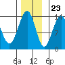 Tide chart for Rasp Ledge, Seymour Canal, Alaska on 2023/11/23