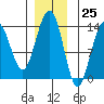 Tide chart for Rasp Ledge, Seymour Canal, Alaska on 2023/11/25