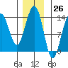 Tide chart for Rasp Ledge, Seymour Canal, Alaska on 2023/11/26