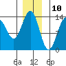 Tide chart for Rasp Ledge, Seymour Canal, Alaska on 2023/12/10