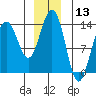 Tide chart for Rasp Ledge, Seymour Canal, Alaska on 2023/12/13