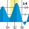 Tide chart for Rasp Ledge, Seymour Canal, Alaska on 2023/12/14
