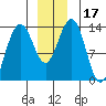 Tide chart for Rasp Ledge, Seymour Canal, Alaska on 2023/12/17