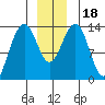 Tide chart for Rasp Ledge, Seymour Canal, Alaska on 2023/12/18