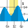 Tide chart for Rasp Ledge, Seymour Canal, Alaska on 2023/12/1