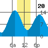 Tide chart for Rasp Ledge, Seymour Canal, Alaska on 2023/12/20
