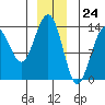 Tide chart for Rasp Ledge, Seymour Canal, Alaska on 2023/12/24