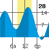 Tide chart for Rasp Ledge, Seymour Canal, Alaska on 2023/12/28