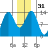 Tide chart for Rasp Ledge, Seymour Canal, Alaska on 2023/12/31