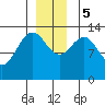 Tide chart for Rasp Ledge, Seymour Canal, Alaska on 2023/12/5