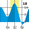 Tide chart for Rasp Ledge, Seymour Canal, Alaska on 2024/01/10