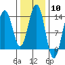 Tide chart for Rasp Ledge, Seymour Canal, Alaska on 2024/02/10